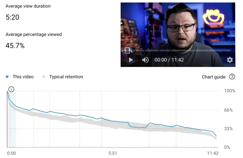 YouTube analytics view duration graph