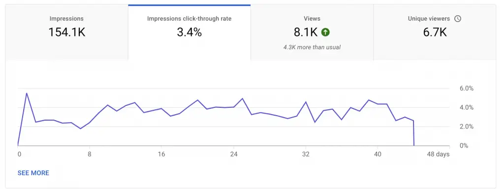 YouTube analytics CTR or click thru rate