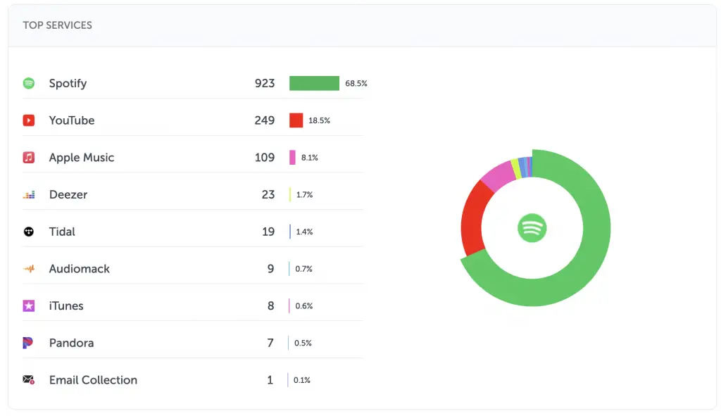 ScreenShot20220302at34650PM Music Growth Machine Feature FM analytics by streaming service