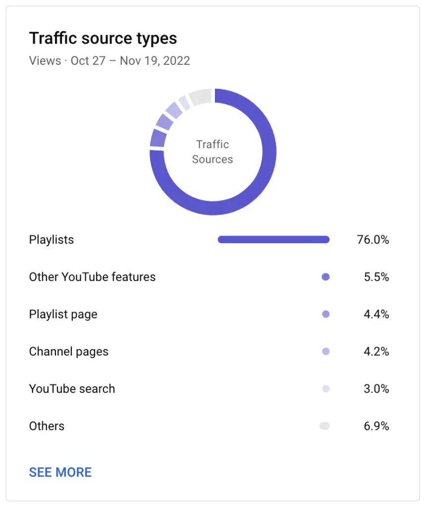 Moonstrive Media YouTube playlist results traffic source types
