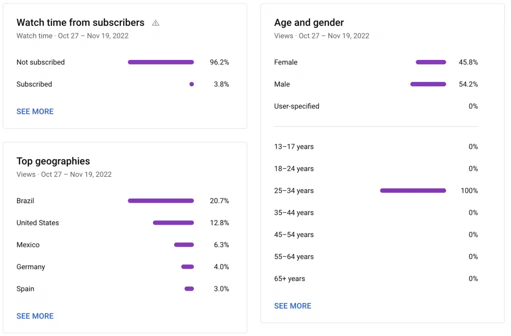 Moonstrive Media YouTube playlist results demographic information